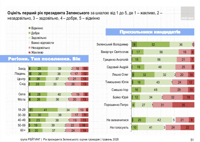 рейтинг Зеленского май 2020 таблица